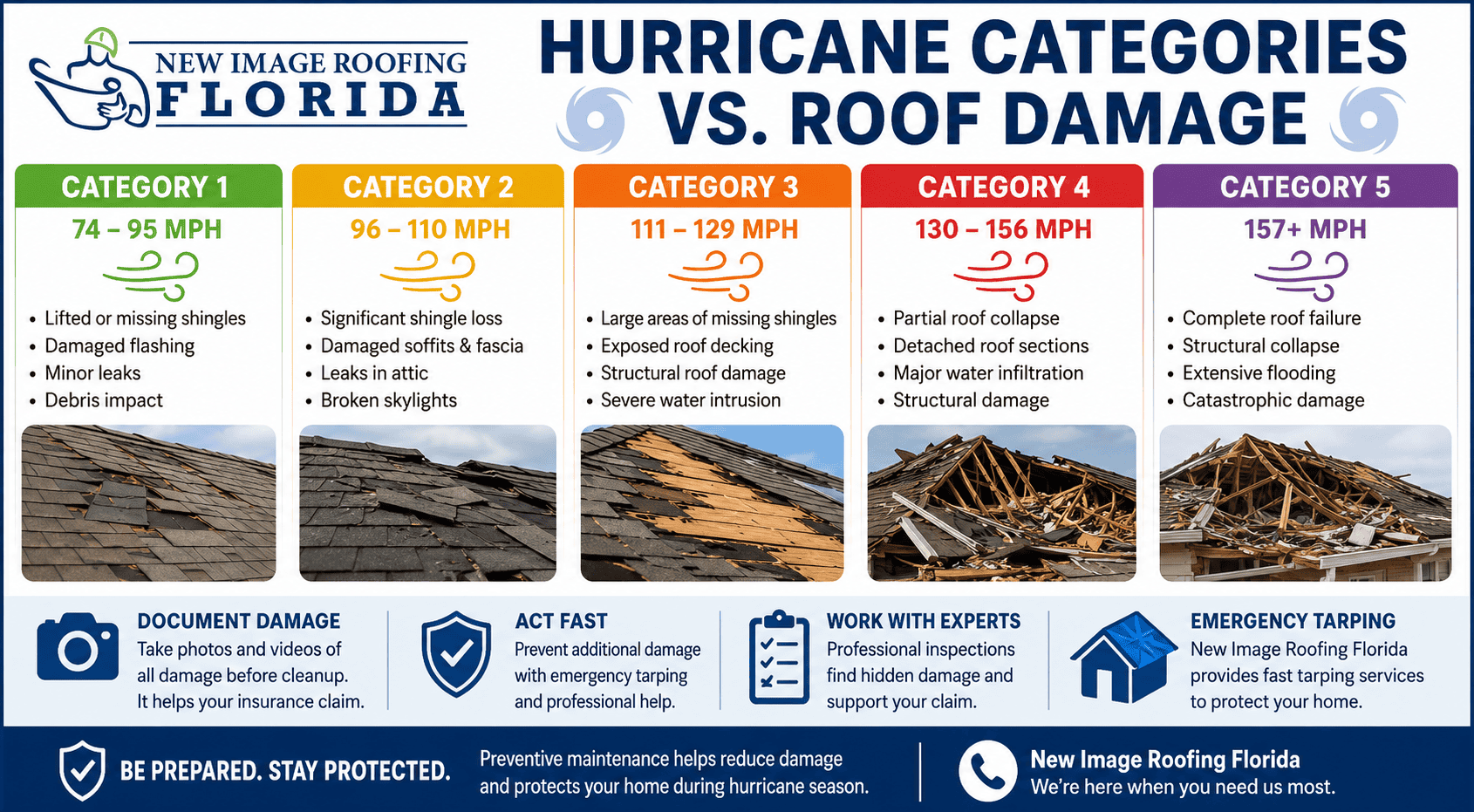 information roof damage by hurricane category