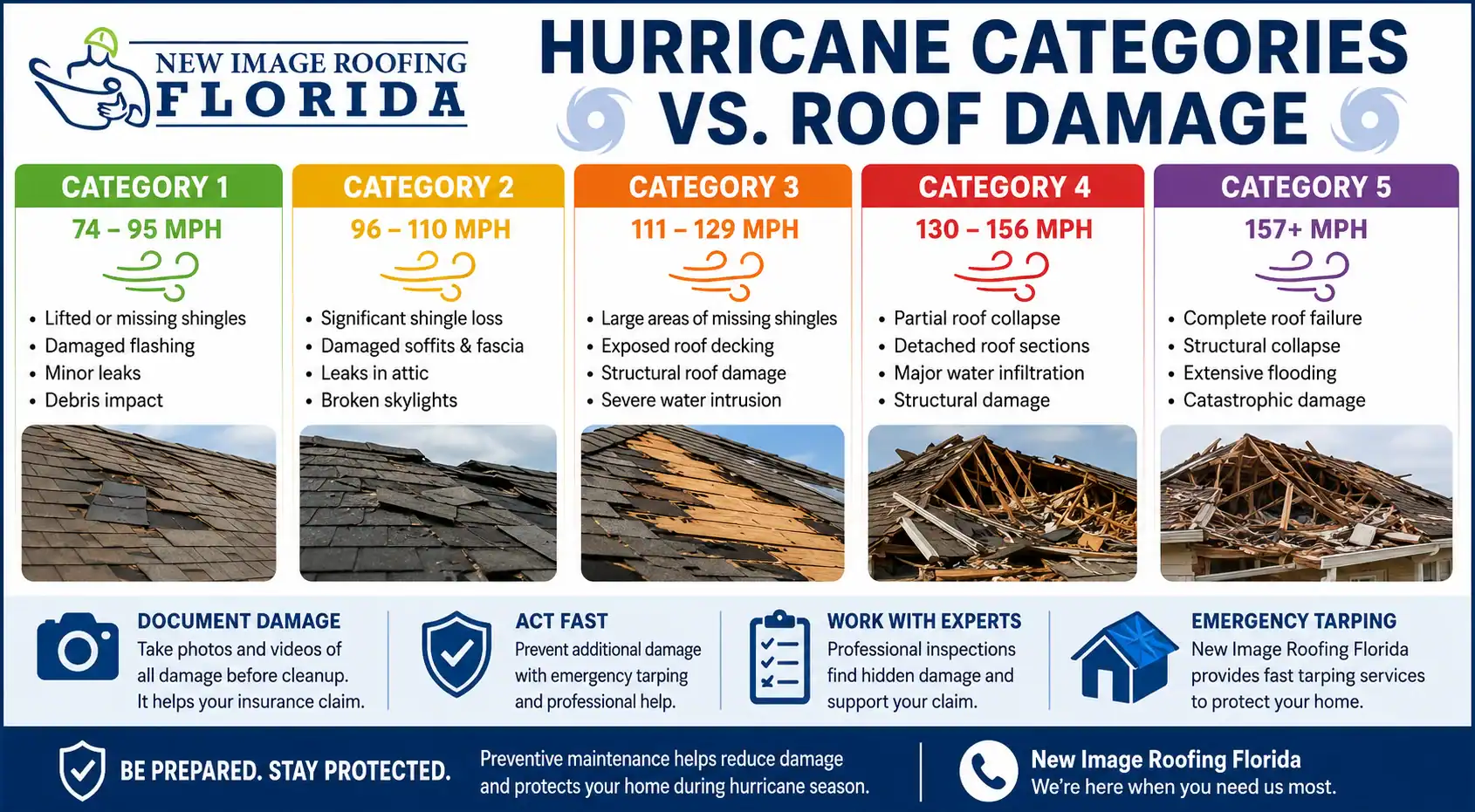 information roof damage by hurricane category